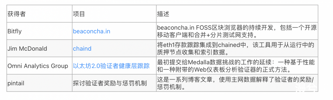 以太坊基金会宣布向25个ETH2.0质押项目捐赠100万美元，细读这些都是什么项目