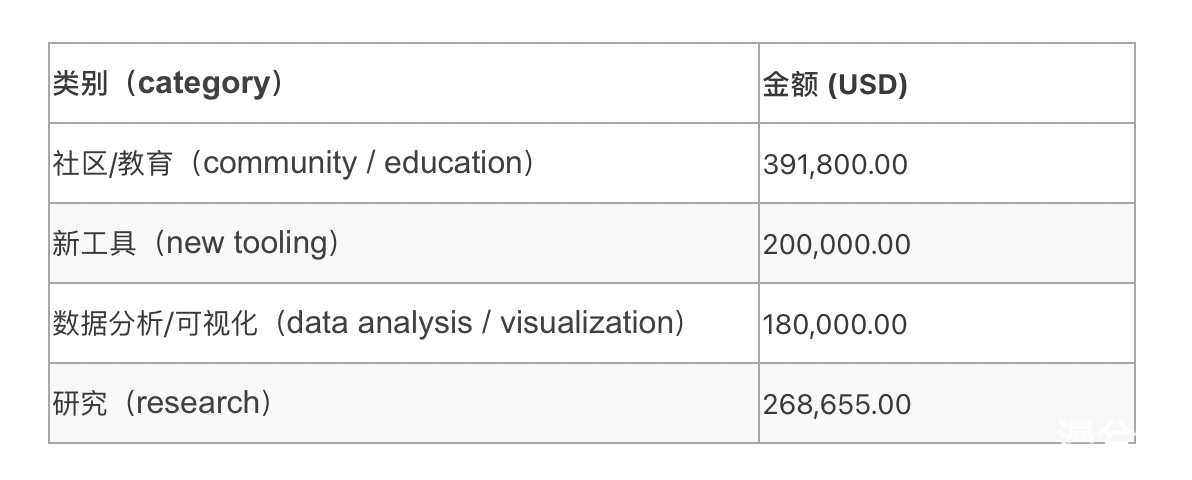 以太坊基金会宣布向25个ETH2.0质押项目捐赠100万美元，细读这些都是什么项目