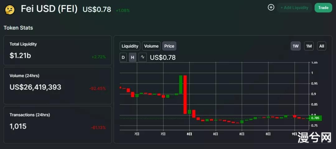 币世界-FEI创世鲸鱼抛售3650枚ETH！持币者插翅难飞吗？