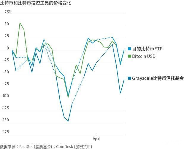 币世界-华尔街日报：ETF 或给比特币投资带来大发展