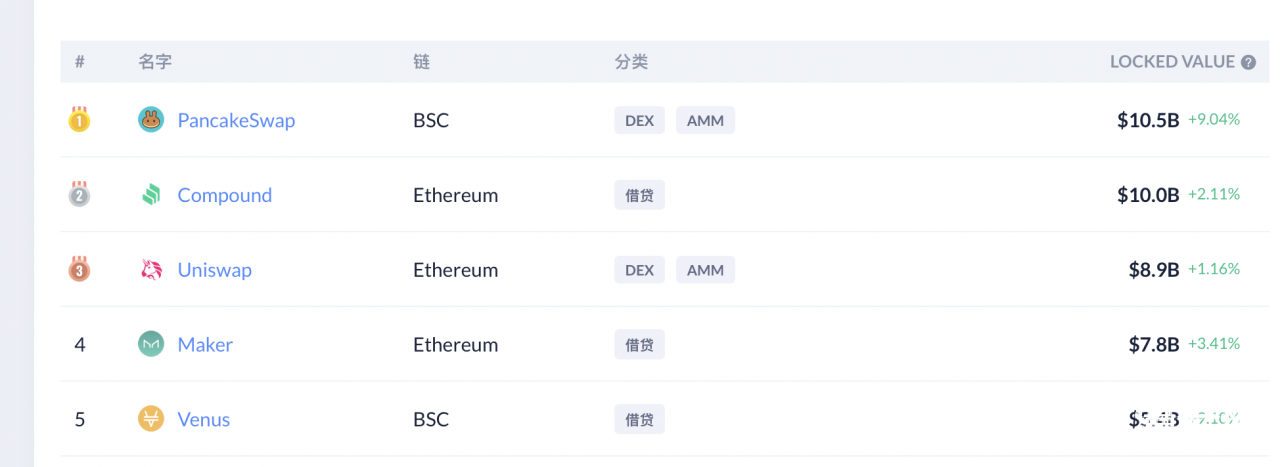 ETH刷新历史新高，DeFi王座却快丢了