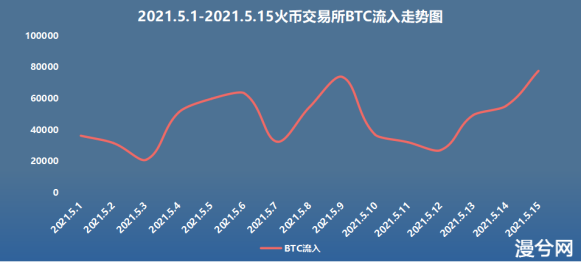 币世界-链安观察：5月过半，火币交易所流入数据井喷式爆发