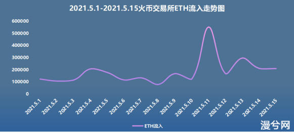 币世界-链安观察：5月过半，火币交易所流入数据井喷式爆发