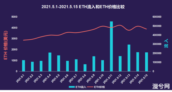 币世界-链安观察：5月过半，火币交易所流入数据井喷式爆发