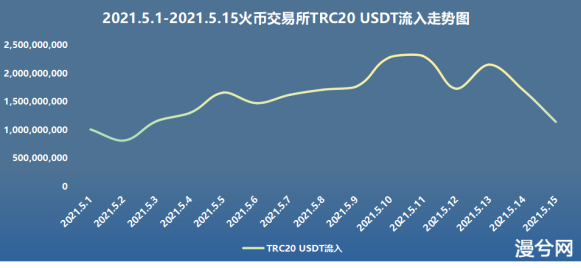 币世界-链安观察：5月过半，火币交易所流入数据井喷式爆发