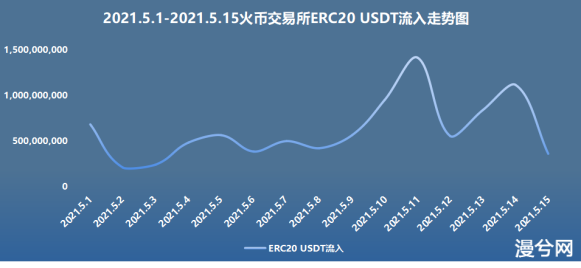 币世界-链安观察：5月过半，火币交易所流入数据井喷式爆发