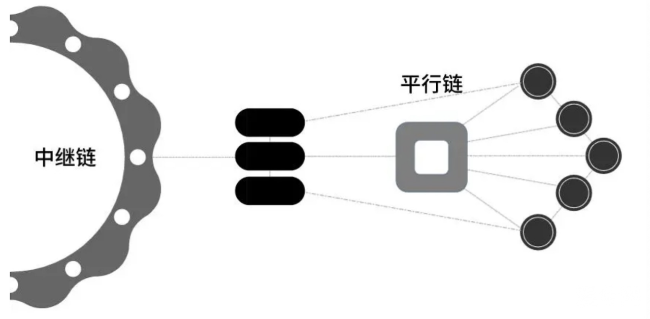 币世界-SubGame：详解波卡平行链插槽竞拍带来的行业红利