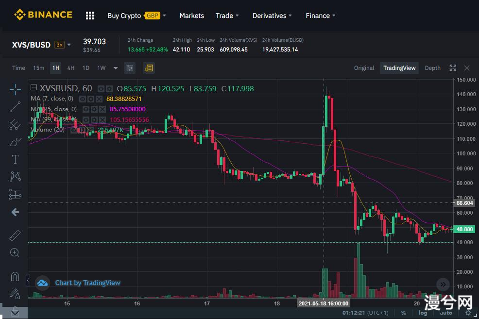 （5月18日XVS-BUSD图表）