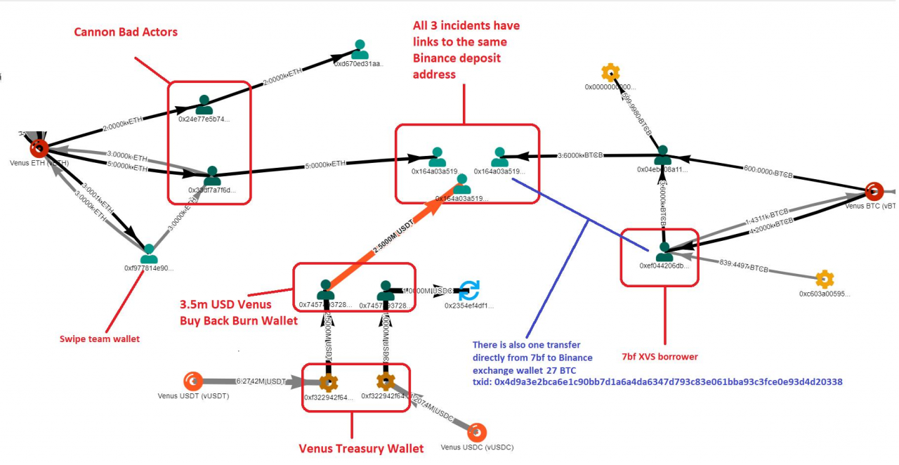 精心策划的阴谋？链上数据分析 Venus 或监守自盗