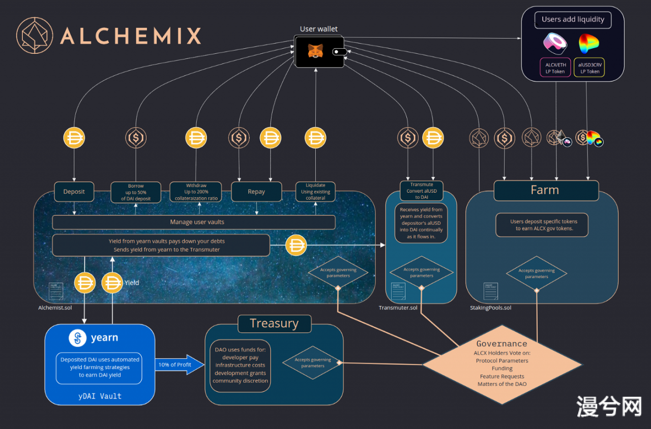 DeFi之道丨Alchemix：把未来收益带到当下