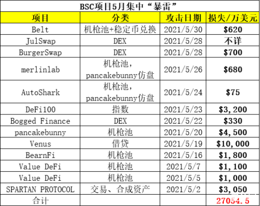 Belt遭闪电贷攻击：CeDeFi安全吗？如何给投资人交代？