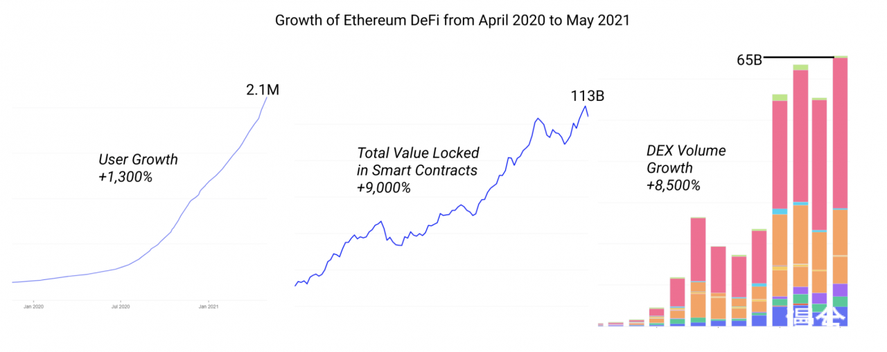 DeFi发展现状报告：你认为DeFi发展到哪个阶段了？