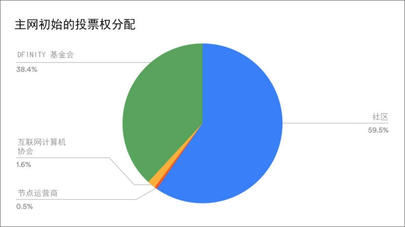 币世界-DFINITY官方的代币分配细节与未来流通量测算