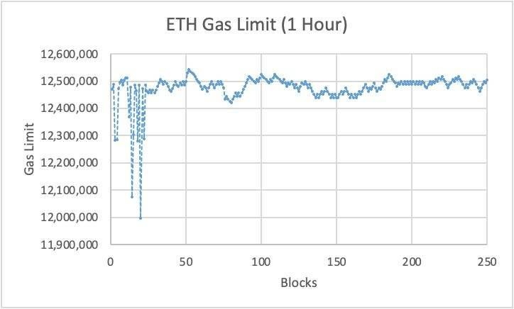 币世界-五分钟读懂 Eagle 如何通过治理解决以太坊 Gas Limit 争议