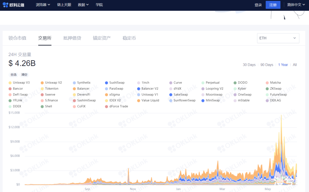 观察：为什么以太坊Gas费屡创“新低”？链上数据来告诉你