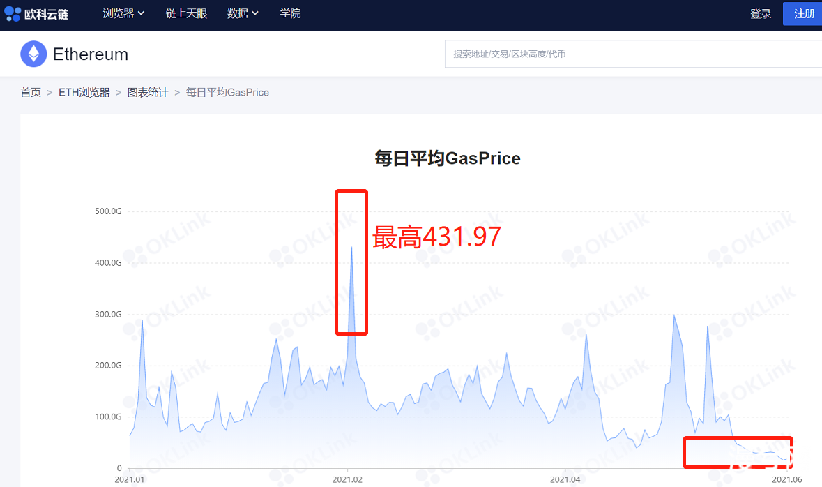 观察：为什么以太坊Gas费屡创“新低”？链上数据来告诉你