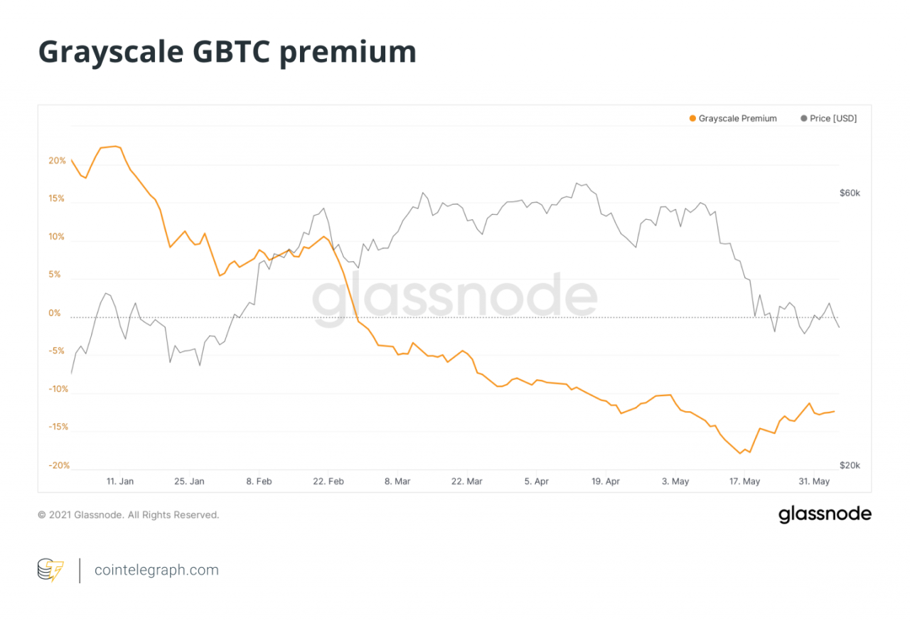 GBTC溢价变折价，比特币价格走势依旧低迷？