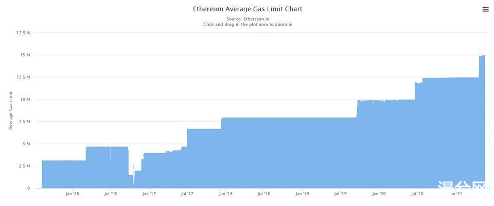 币世界-五分钟读懂 Eagle 如何通过治理解决以太坊 Gas Limit 争议