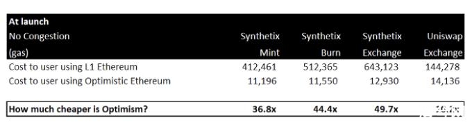 在体验Layer 2版Uniswap时 别忘了这些风险