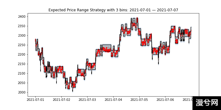 DeFi之道丨一文了解Uniswap V3 主动管理策略的成本