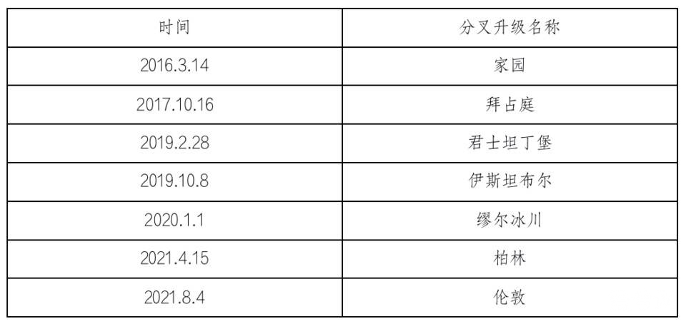 解读丨以太坊伦敦升级EIP及其潜在影响