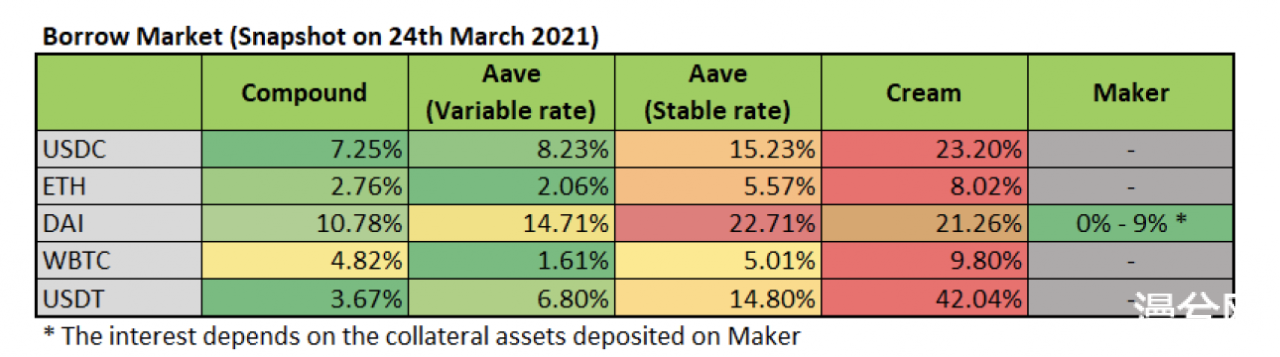 《How to DeFi：Advanced》：透过Compound、Maker、Aave和Cream四大借贷协议窥见DeFi借贷前景