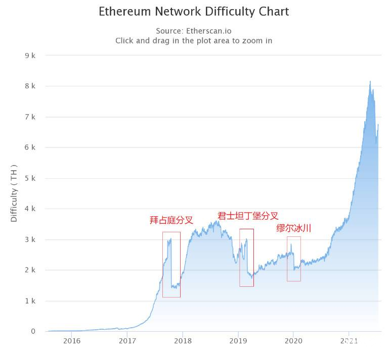 解读丨以太坊伦敦升级EIP及其潜在影响