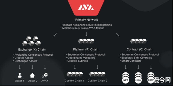 （图片来源：https://docs.avax.network/learn/platform-overview）