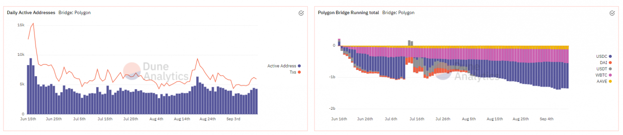 ▲数据来源：https://dune.xyz/nascent/Polygon-Bridge:-(Public)