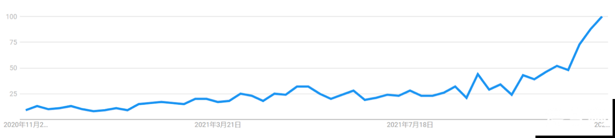 图 1：近一年Web3的搜索趋势（数据来源：Google Trends）