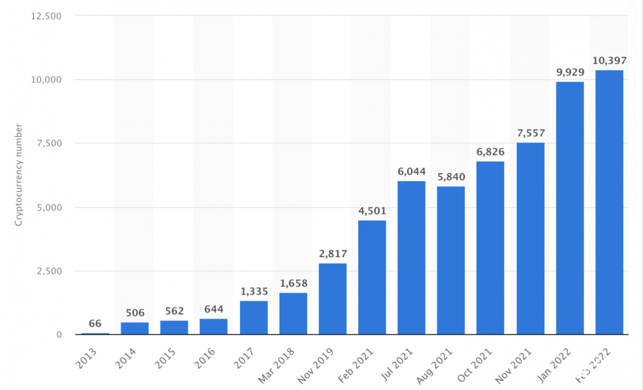 2013年至2022年2月全球加密货币的数量