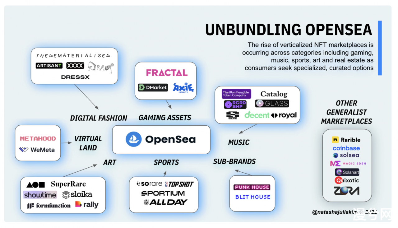 拆分Opensea，从垂直化NFT市场的兴起开始