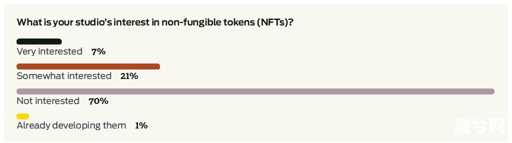 为什么游戏玩家在表达“讨厌” NFT之前应该三思而后行？