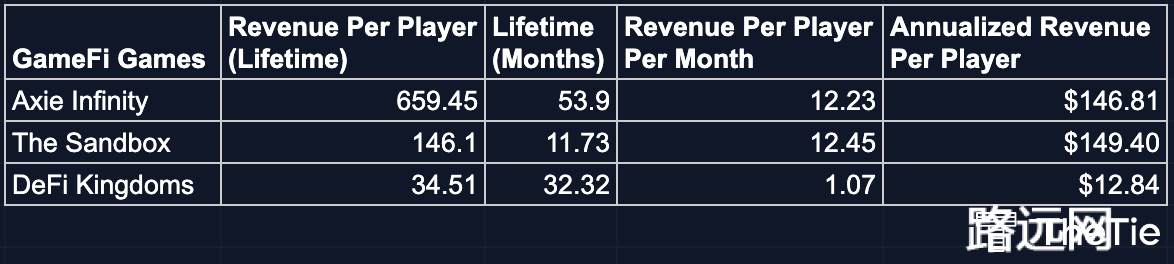 AAA Gamfi：NFT 链游的总潜在市场有多大？