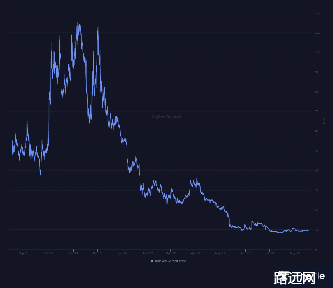 AAA Gamfi：NFT 链游的总潜在市场有多大？