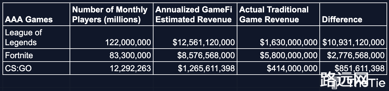 AAA Gamfi：NFT 链游的总潜在市场有多大？