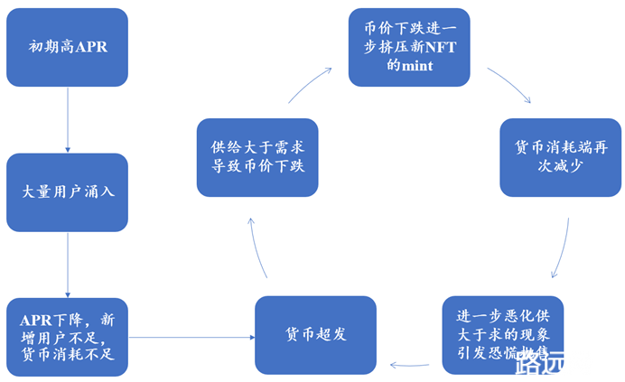 Foresight Ventures：如何建立健康且具激励性的 GameFi 经济模型？