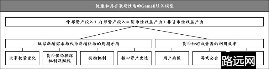 Foresight Ventures：如何建立健康且具激励性的 GameFi 经济模型？