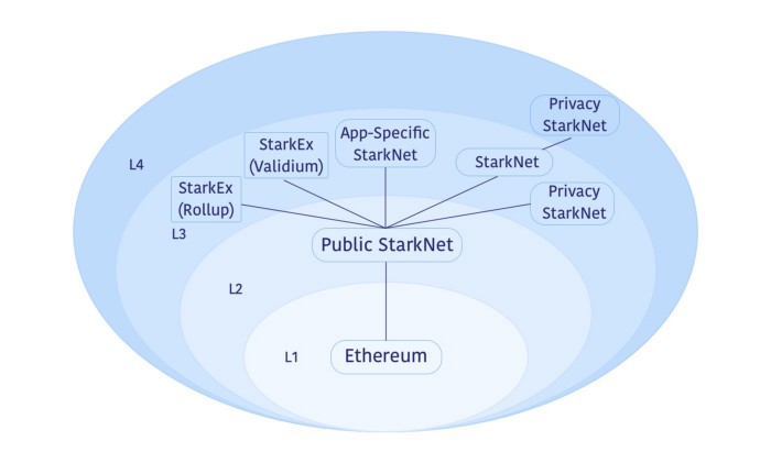 Vitalik Buterin：Layer3 的三个愿景，什么样的 Layer3 是有意义的？