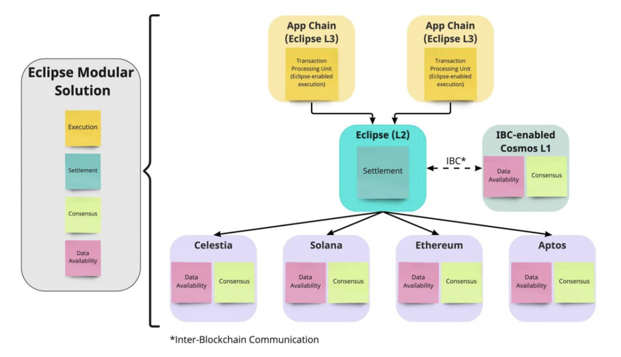 融资新闻 | 通用 Layer 2 协议 Eclipse 完成 1500 万美元融资，将支持 Solana、Celestia、Cosmos 等