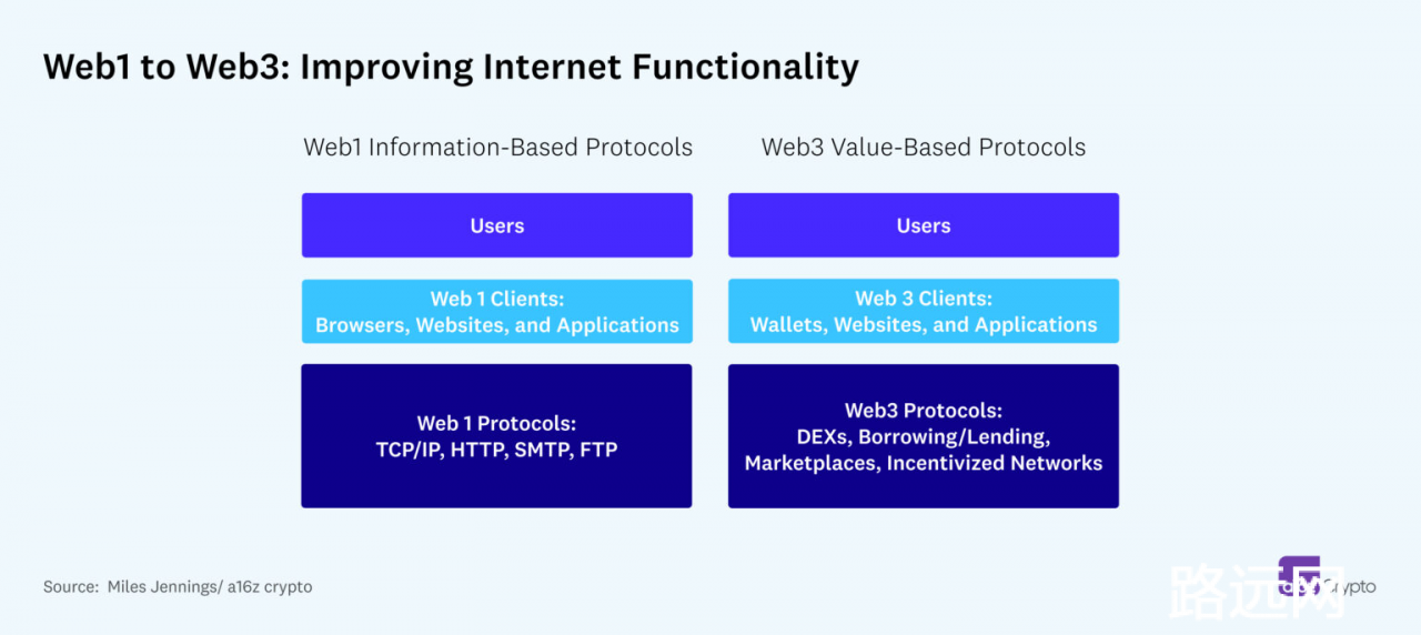 a16z：需要监管的应是 Web3 应用，而非协议