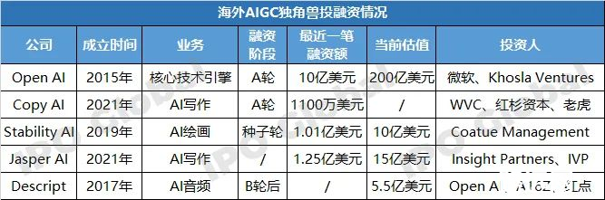 AI 绘画，红杉、微软抢疯了