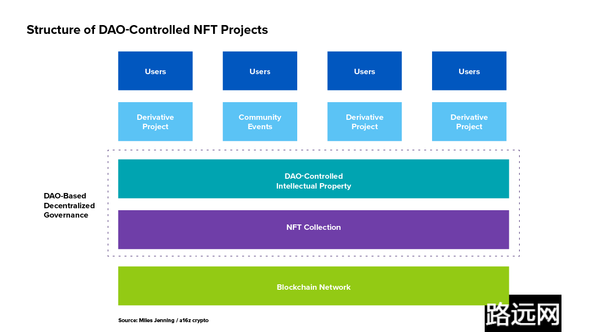 A16z：拥抱 Web3，如何与 NFT 项目和社区建立合作关系？