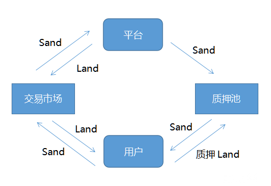 The Sandbox：理想与现实的差距