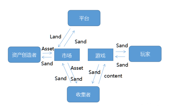 The Sandbox：理想与现实的差距