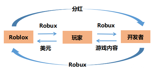 The Sandbox：理想与现实的差距