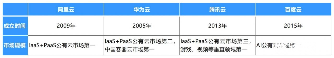 各云服务商市场规模对比，数据来源：IDC（数据截至2022年6月）