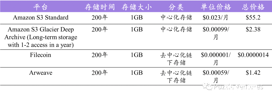 2022年末总结：去中心化存储的现状与未来