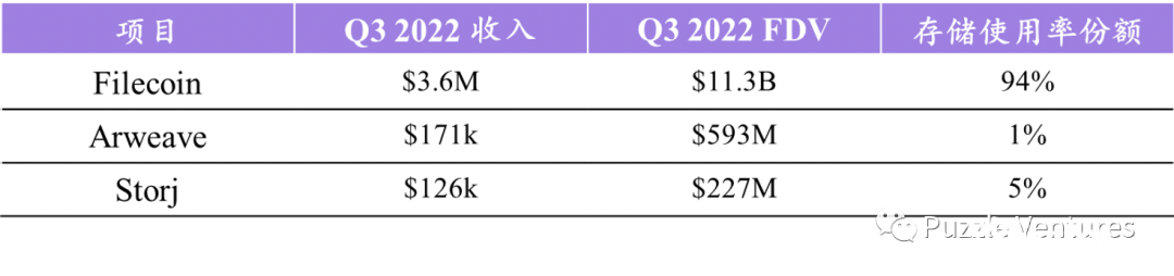 2022年末总结：去中心化存储的现状与未来