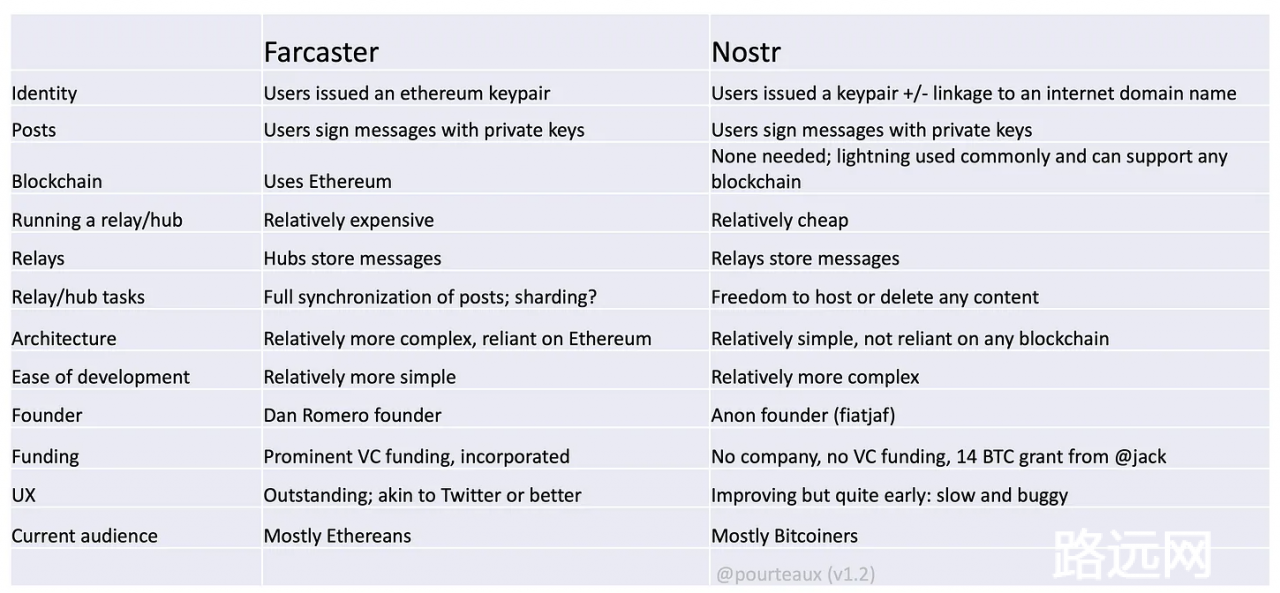 一文对比去中心化社交协议 Nostr 和 Farcaster
